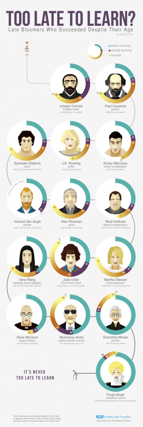 too-late-to-learn-late-bloomers-infographic